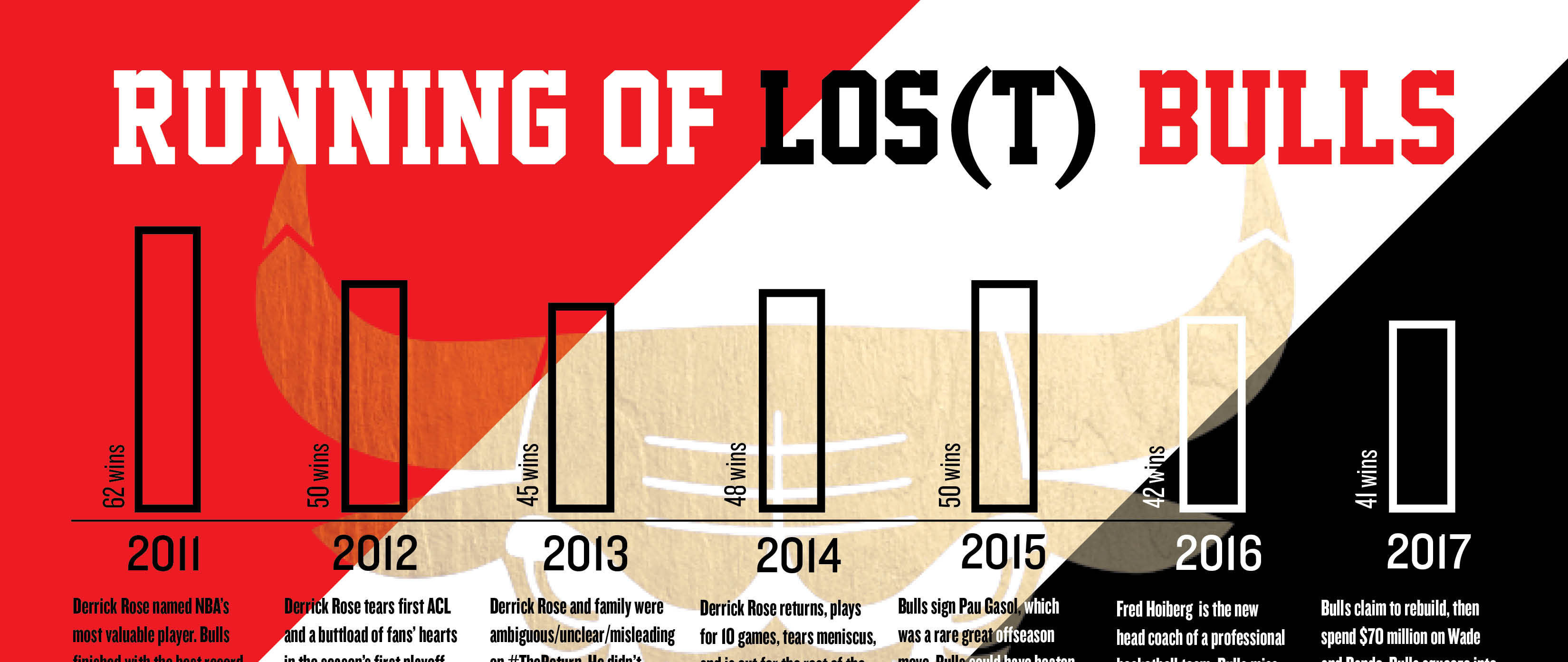 Chicago Bulls Snapshot, 2011-2017